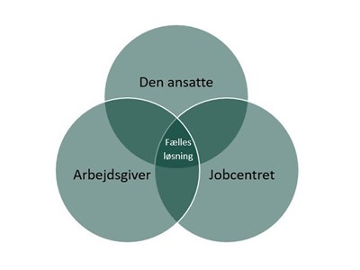 Figuren viser tre cirkler med hhv. den ansatte, jobcentret og arbejdsgiveren i hver. Cirklerne lapper ind over hinanden, og i centrum mellem alle tre cirkler er den fælles løsning.
