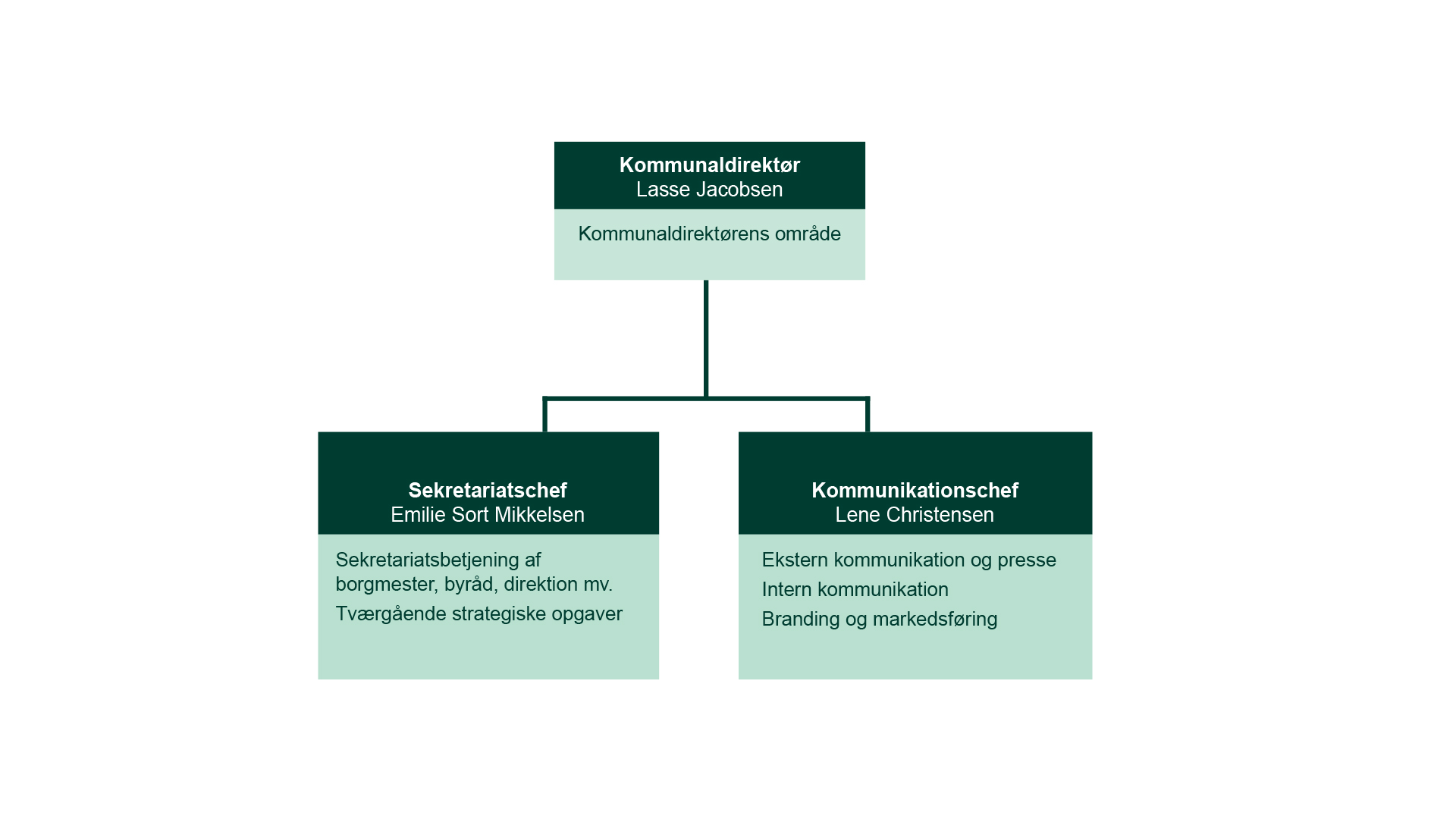 Organisationsdiagram over KD-området