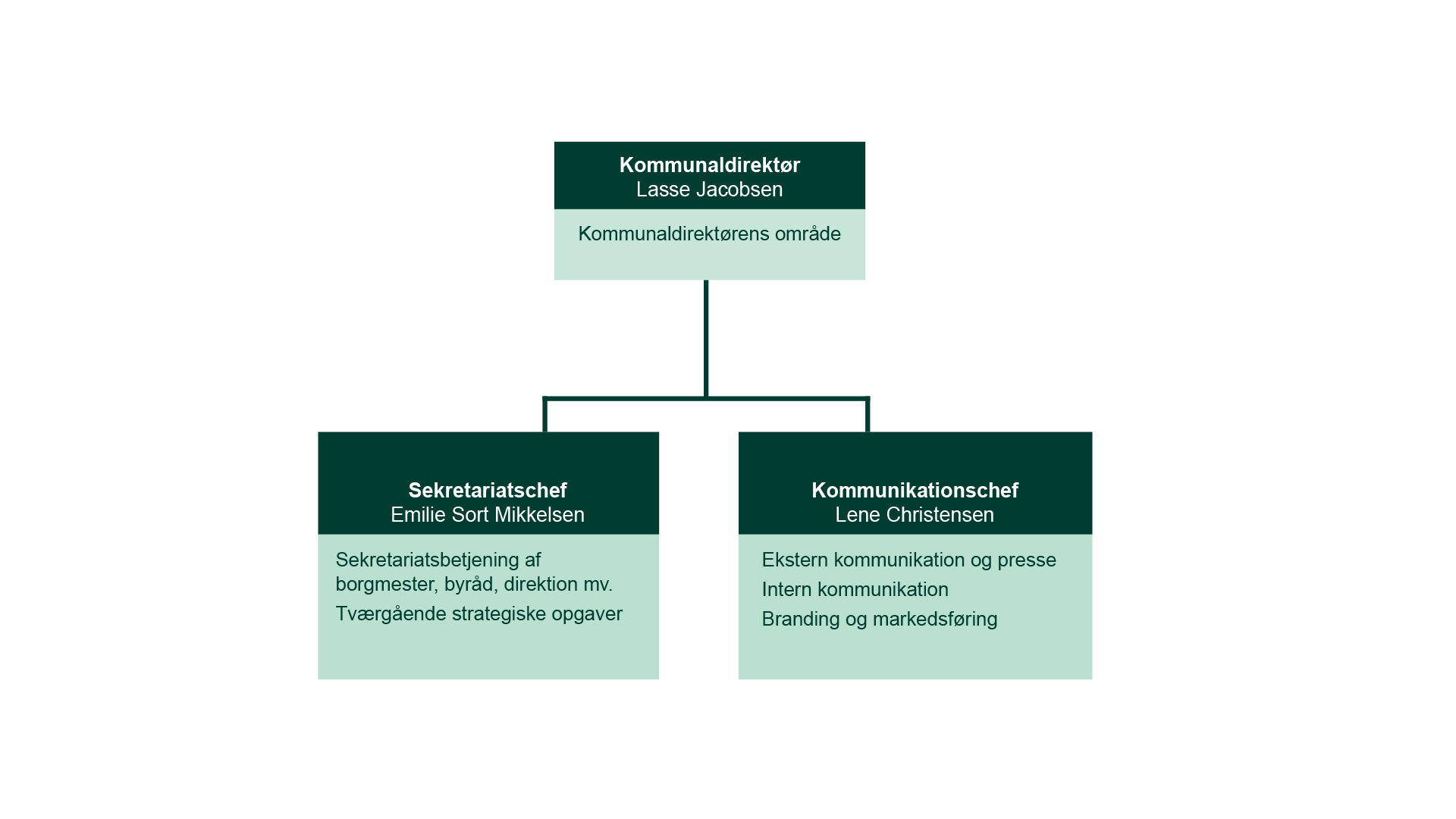 Organisationsdiagram over KD-området