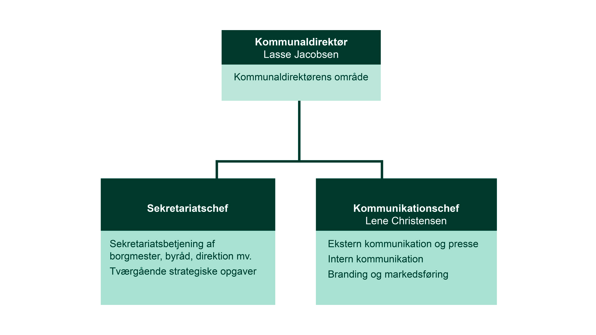 Organisationsdiagram over Kommunaldirektørens område