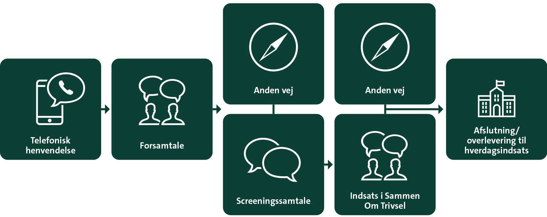 Sammen om trivsel flowchart