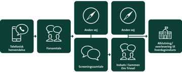 Sammen om trivsel flowchart
